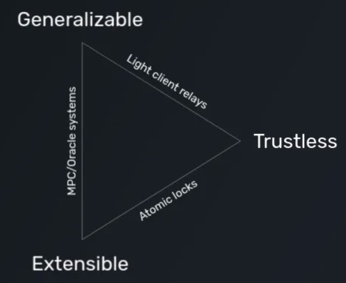 interoperability-trilemma